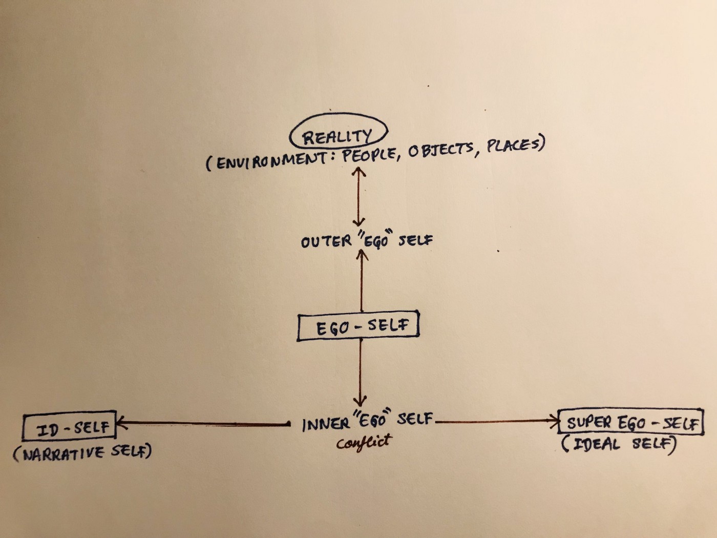 自我=内在自我+外在自我 自我=内在自我+外在自我